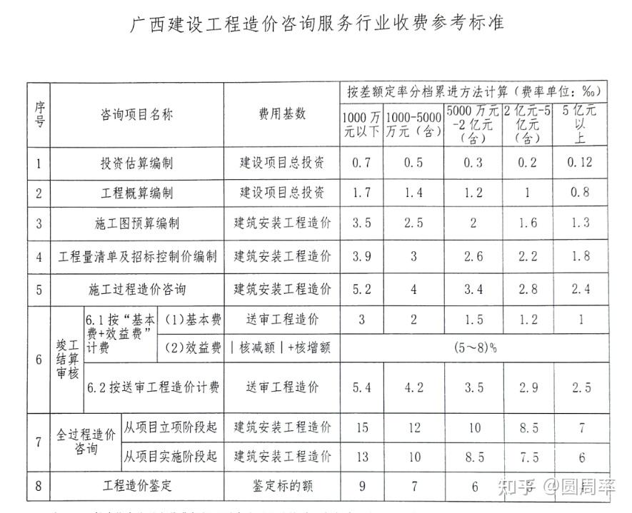 廣西最新定額觀點(diǎn)闡述與分析解讀