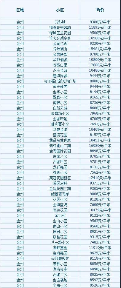 大連高新園區(qū)最新房價探索，自然美景之旅邀請函