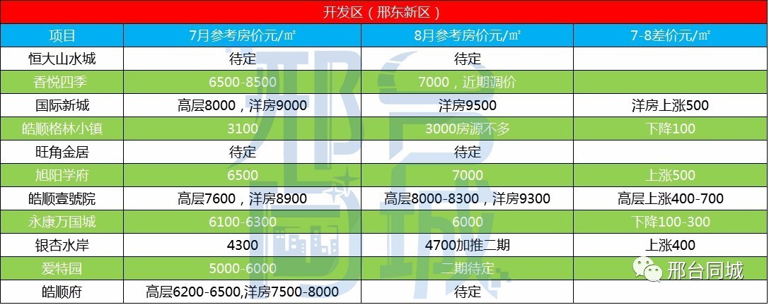 邢臺(tái)最新小區(qū)房?jī)r(jià)表，科技智能生活新篇章
